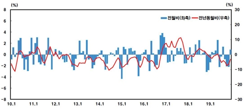 수출물가지수 등락률 추이※자료: 한국은행