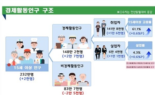 12월 경북 고용동향[동북지방통계청 제공. 재판매 및 DB 금지]