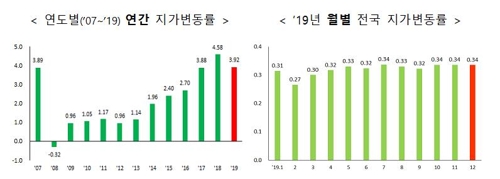 [국토교통부 자료 제공]