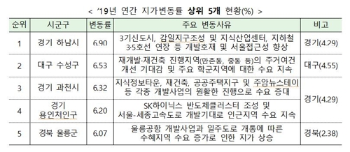 [국토교통부 자료 제공]