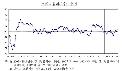 ※ 자료 : 한국은행