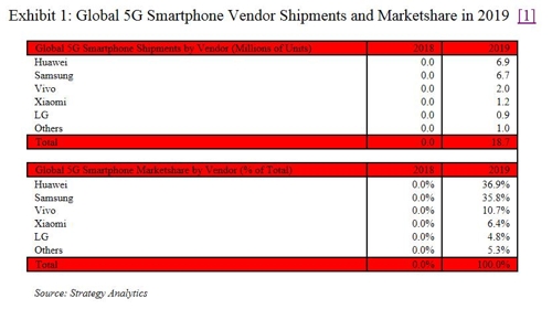 5G 스마트폰 출하량[스트래티지 애널리틱스 제공]