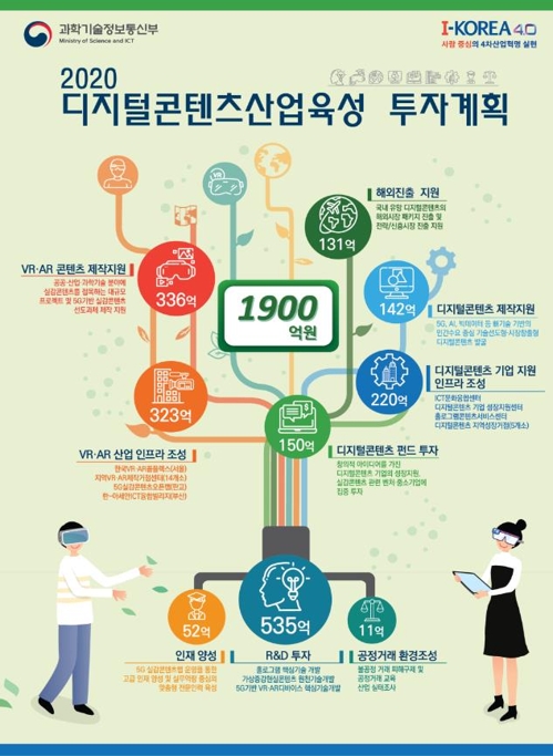 2020년 디지털콘텐츠산업 육성 투자계획[과학기술정보통신부 제공]