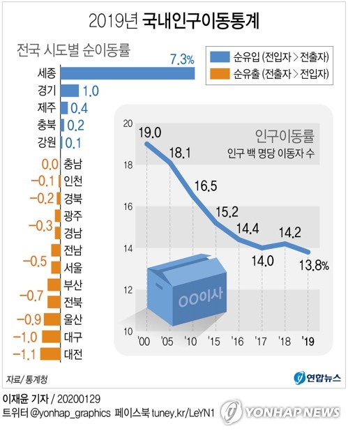[그래픽] 2019년 국내인구이동통계(서울=연합뉴스) 이재윤 기자 = 통계청이 29일 발표한 '2019년 국내인구이동통계'를 보면 작년 인구이동자 수는 전년보다 19만3천명(2.6%) 감소한 710만4천명으로 인구이동률(인구 100명당 이동자 수)은 13.8%로 0.4%포인트 하락, 1972년(11.0%) 이후 47년 만에 가장 낮았다.
    인구 대비 순이동자 비율을 보면 순유입률은 세종(7.3%), 경기(1.0%), 제주(0.4%) 순으로 높았고, 순유출률은 대전(-1.1%), 대구(-1.0%), 울산(-0.9%) 순으로 높았다. yoon2@yna.co.kr