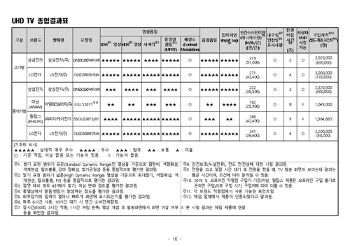 최종 결과표 (※한국소비자원 제공)
