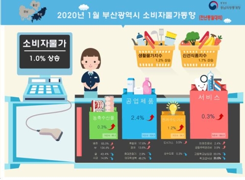 1월 부산 소비자물가 동향[동남통계청 제공]