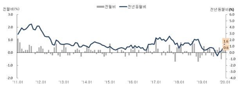 1월 경기도 소비자물가지수[경인지방통계청 제공. 재판매 및 DB 금지]