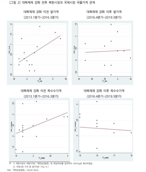 대북제재 강화 전후 북한시장과 국제시장 곡물가격 관계[KDI 북한경제리뷰 1월호에 게재된 최지영 통일연구원 연구위원 자료]