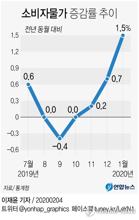 [그래픽] 소비자물가 증감률 추이(서울=연합뉴스) 이재윤 기자 = 4일 통계청이 발표한 소비자물가 동향에 따르면 1월 소비자물가지수는 105.79(2015년=100)로 전년 동월 대비 1.5% 상승했다. yoon2@yna.co.kr