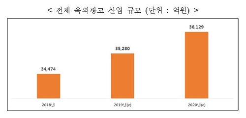 2018년 옥외광고산업 시장규모(2019년·2020년은 예상치)[한국지방재정공제회 제공]