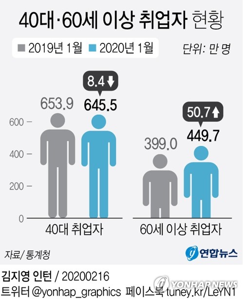 [그래픽] 40대·60세 이상 취업자 현황