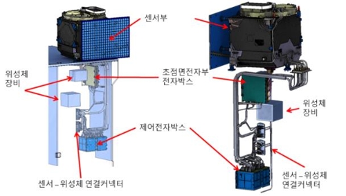 천리안 2B호의 환경탑재체 구성[한국항공우주연구원 제공. 재판매 및 DB금지]