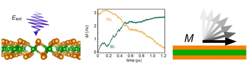 이차원 자성 물질인 요오드화크롬의 자성 방향을 조절하는 방법을 표현한 모식도. [울산과학기술원 제공. 재판매 및 DB 금지]