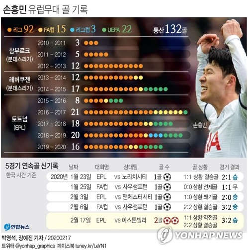 [그래픽] 손흥민 유럽 무대 골 기록(서울=연합뉴스) 장예진 기자 = 잉글랜드 프로축구 프리미어리그(EPL) 토트넘 홋스퍼의 손흥민(28)이 멀티 골을 터뜨리며 프로 데뷔 후 처음으로 5경기 연속 득점에 성공했다. EPL 개인 통산 50골도 채웠다. jin34@yna.co.kr