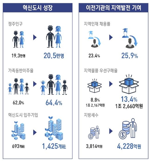 혁신도시 주요 현황(2018→2019년)[국토교통부 제공]