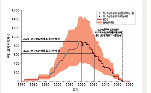 연간 조기사망자 추이 [충남환경운동연합 제공. 재판매 및 금지]