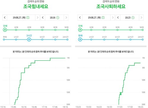 '조국 힘내세요' vs '조국 사퇴하세요' 포털 검색어 대결[네이버 캡처. 재판매 및 DB 금지] photo@yna.co.kr