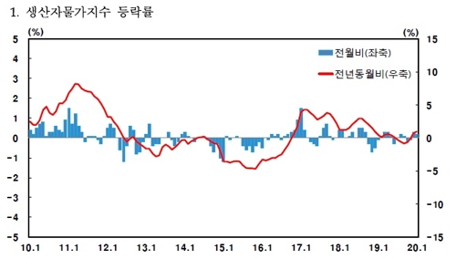생산자물가지수 등락률※ 자료 : 한국은행