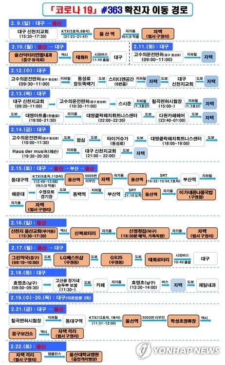 코로나19 울산 첫 확진자 이동 경로(울산=연합뉴스) 23일 울산시가 공개한 신종 코로나바이러스 감염증(코로나19) 울산 첫 확진자의 이달 9일부터 22일까지 이동 경로. 2020.2.23 [울산시 제공. 재판매 및 DB 금지] yongtae@yna.co.kr