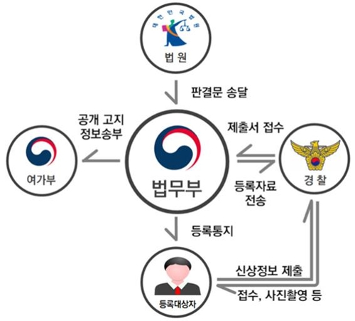 신상정보 등록제도 업무 절차[법무부 제공]