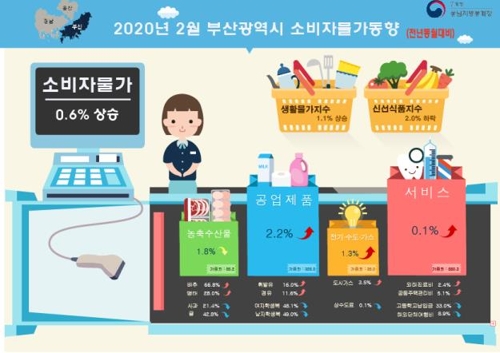 2월 부산 소비자물가 동향[동남통계청 제공]