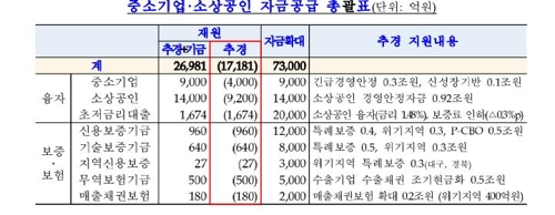 중소기업, 소상공인 자금공급 총괄표 [기재부 보도자료 캡처]