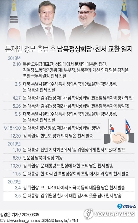[그래픽] 문재인 정부 출범 후 남북정상회담·친서 교환 일지(서울=연합뉴스) 김영은 기자 = 문재인 대통령과 김정은 북한 국무위원장이 신종 코로나바이러스 감염증(코로나19) 사태와 관련해 친서를 주고받았다고 청와대가 5일 밝혔다. 0eun@yna.co.kr