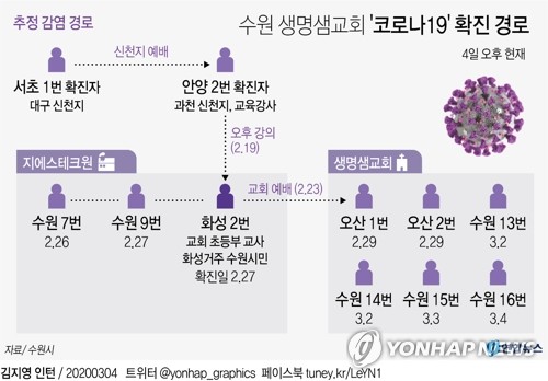 [그래픽] 수원 생명샘교회 '코로나19' 확진 경로(서울=연합뉴스) 박영석 기자 = 경기 수원시 영통구 영통2동의 생명샘교회에서 발생한 신도 집단 감염은 좁은 실내공간에서 예배를 보거나 식사를 하면서 발생한 것으로 잠정 조사됐다. zeroground@yna.co.kr