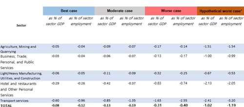 시나리오별 한국 경제성장률 영향[ADB 코로나19 경제 영향평가 템플릿]