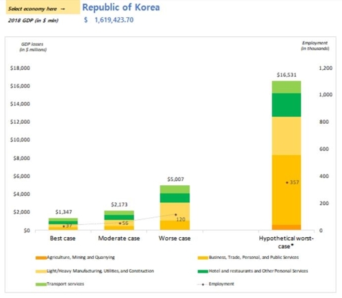 시나리오별 코로나19의 한국 경제 영향[ADB 코로나19 경제 영향평가 템플릿]