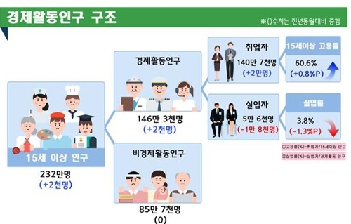 2월 경북 고용동향[동북지방통계청 제공. 재판매 및 DB 금지]