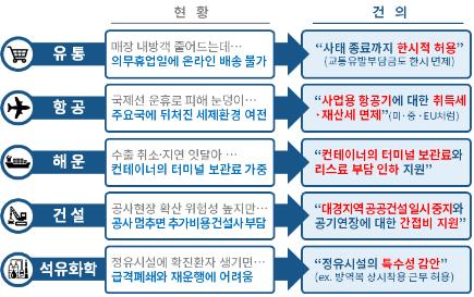 대한상의, 코로나19 충격 극복방안 업종별 건의[대한상의 제공]