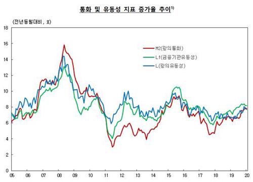 통화 및 유동성 지표 증가율 추이※ 자료 : 한국은행