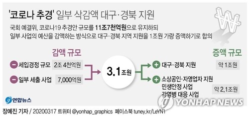 [그래픽] '코로나 추경' 일부 삭감액 대구·경북 지원(서울=연합뉴스) 장예진 기자 = 국회 예산결산특별위원회 3당 간사는 17일 신종 코로나바이러스 감염증 확산 대응 추가경정예산안 규모를 원안(11조7천억원) 수준으로 유지하되 일부 사업의 예산을 감액하는 방식으로 대구·경북(TK) 지역 지원 예산을 1조원 가량 증액하기로 합의했다고 밝혔다. jin34@yna.co.kr