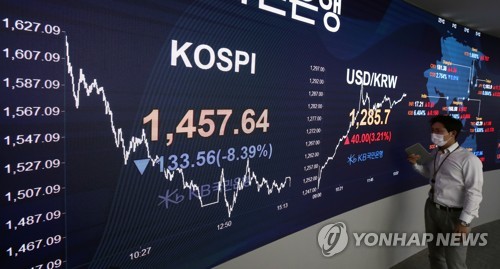 '급락'과 '급등' 쇼크의 연속(서울=연합뉴스) 홍해인 기자 = 19일 서울 영등포구 여의도 KB국민은행 딜링룸에서 한 직원이 증시 현황판을 바라보고 있다.
이날 코스피는 미국 뉴욕 증시의 다우존스30 산업평균지수가 2만 포인트 아래로 떨어지고, 4~5%대 낙폭을 기록한 유럽 주요국 등 글로벌 증시의 영향으로 1,500선이 무너지며 급락했다. 코스닥지수는 전장보다 56.79(11.71%)내린 428.35로 마감했다.
서울 외환시장에서 원/달러 환율은 전날보다 40.00원오른 1,285.7원으로 마감했다. 2020.3.19 hihong@yna.co.kr