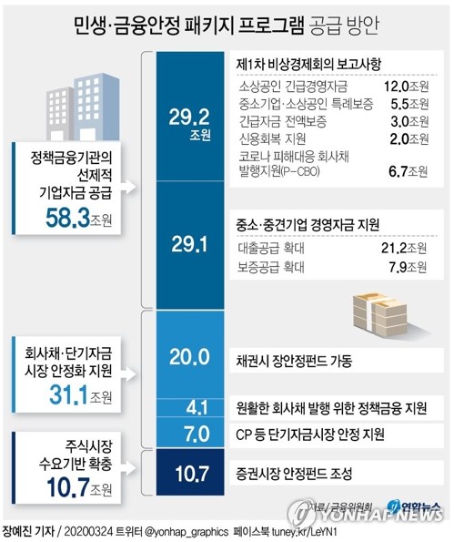 [그래픽] 민생·금융안정 패키지 프로그램 공급 방안(서울=연합뉴스) 장예진 기자 = 문재인 대통령이 24일 신종 코로나바이러스 감염증(코로나19)으로 인해 위기에 처한 기업들을 위해 100조원 규모의 금융지원을 단행하겠다고 밝혔다. jin34@yna.co.kr