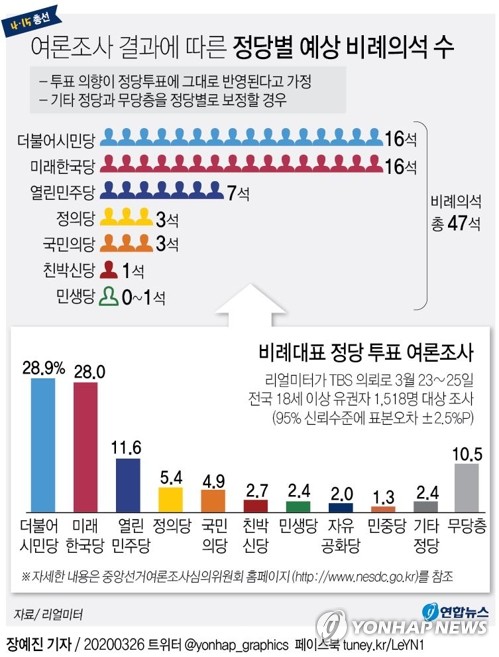 [그래픽] 여론조사 결과에 따른 정당별 예상 비례의석수(서울=연합뉴스) 장예진 기자 = 연합뉴스는 26일 리얼미터가 공개한 비례대표 정당투표 의향 조사 결과를 바탕으로 이번 총선에 비례대표 후보를 내는 각 정당의 예상 의석수를 계산했다. 그 결과 더불어민주당과 미래통합당의 비례대표용 위성정당들이 각 16석을 가져가며 비길 것으로 추산됐다. jin34@yna.co.kr