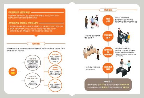 행안부, 'n번방' 피해자 주민등록번호 변경 신속 지원(서울=연합뉴스) 행정안전부 주민등록번호변경위원회가 텔레그램 메신저 앱으로 불법 성 착취 영상물 공유한 이른바 'n번방' 사건과 관련해 피해자들의 주민등록번호 변경 신청을 신속 처리하겠다고 26일 밝혔다. 
    위원회는 사안의 중대성과 시급성을 고려해 'n번방' 사건 피해자로 인지되는 주민등록번호 변경 신청 건을 '긴급처리 안건'으로 상정하고 되도록 3주 이내에 심의를 진행할 계획이다.
    [행정안전부 제공. 재판매 및 DB 금지] photo@yna.co.kr