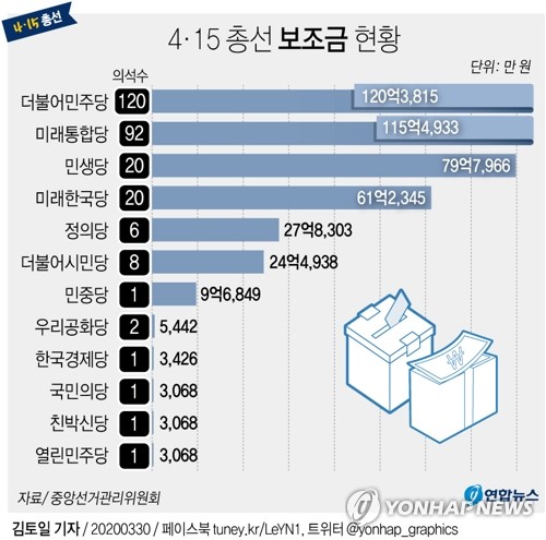 [그래픽] 4·15 총선 정당별 선거보조금 현황