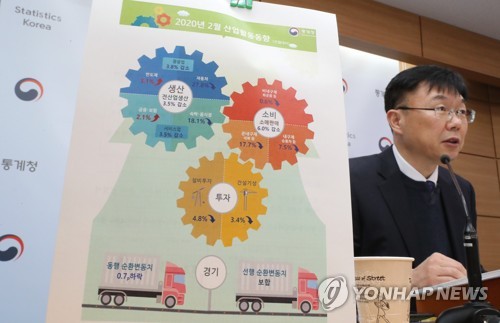 코로나19로 2월 산업생산 '트리플 감소'(세종=연합뉴스) 김주형 기자 = 통계청 안형준 경제동향통계심의관이 31일 오전 세종시 정부세종청사에서 2020년 2월 산업활동동향 브리핑을 하고 있다. kjhpress@yna.co.kr