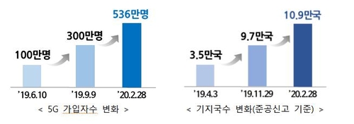 5G 가입자 수, 기지국수 변화[과학기술정보통신부 제공]