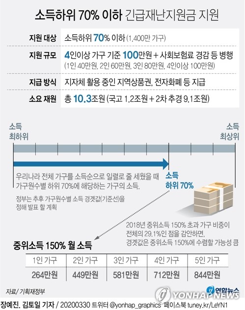 [그래픽] 긴급재난지원금 지원 소득하위 70% 이하는?(서울=연합뉴스) 김토일 기자 = 정부가 신종코로나바이러스 감염증(코로나19) 극복을 위해 소득 하위 70% 가구에 긴급재난지원금으로 최대 100만원을 지급하기로 하면서 가구별 지급대상과 시기, 규모에 관해 관심이 커지고 있다.
    kmtoil@yna.co.kr
    페이스북 tuney.kr/LeYN1 트위터 @yonhap_graphics