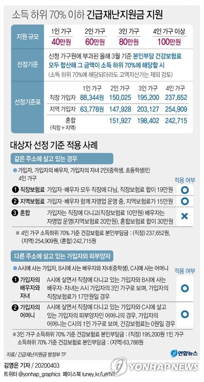 [그래픽] 소득 하위 70% 이하 긴급재난지원금 지원(서울=연합뉴스) 김영은 기자 = 정부가 올해 3월 건강보험료를 기준으로 소득 하위 70% 가구에 긴급재난지원금을 지급한다. 
    정부는 3일 '긴급재난지원금 범정부 TF' 회의를 열어 이러한 내용으로 긴급재난지원금 대상자 선정 기준 원칙을 정해 발표했다. 0eun@yna.co.kr