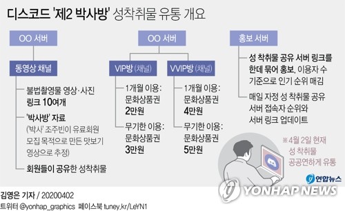 [그래픽] 디스코드 '제2 박사방' 성착취물 유통 개요(서울=연합뉴스) 김영은 기자 = 경찰이 이른바 'n번방' 사건을 계기로 그간 성 착취물 유통 통로가 되어온 텔레그램 등 해외 메신저와 관련한 대대적 수사에 나섰지만, 2일 디스코드에서는 이런 상황에 아랑곳하지 않고 오히려 한 단계 진화한 형태로 성 착취물이 공공연하게 유통되고 있다. 0eun@yna.co.kr