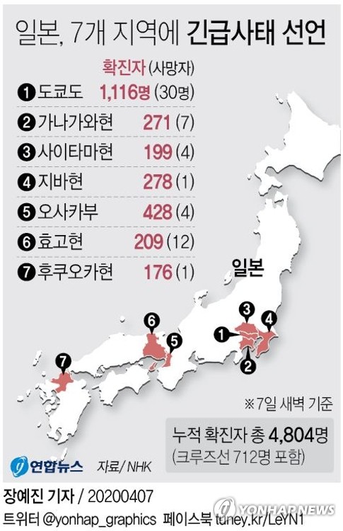 [그래픽] 일본, 7개 지역에 긴급사태 선언(서울=연합뉴스) 장예진 기자 = 아베 신조(安倍晋三) 일본 총리는 7일 신종 코로나바이러스 감염증(코로나19) 확산에 대응해 도쿄도(東京都) 등 7개 광역지자체를 대상으로 긴급사태를 선언했다. jin34@yna.co.kr
