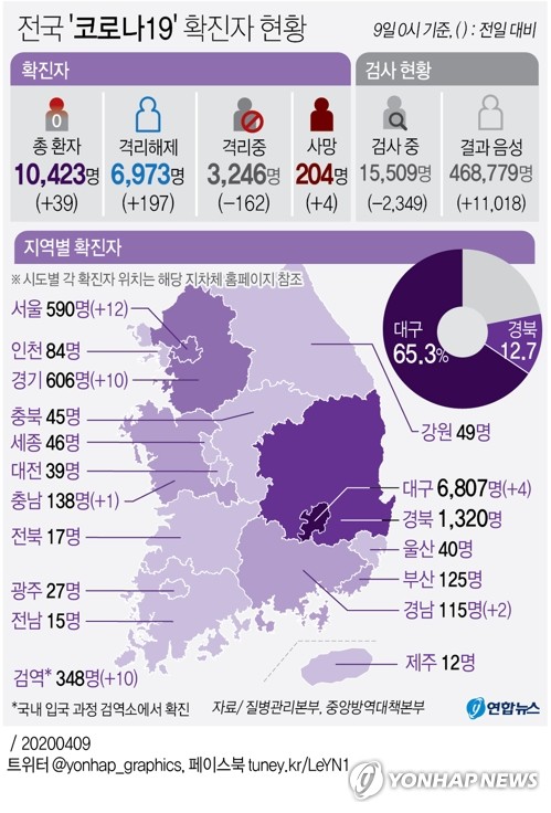 [그래픽] 전국 '코로나19' 확진자 현황(서울=연합뉴스) 이재윤 기자 = 9일 국내 신종 코로나바이러스 감염증(코로나19) 확진자는 총 1만423명으로 집계됐다. 
    중앙방역대책본부는 이날 0시 기준 코로나19 확진자가 전날 0시보다 39명 증가했다고 밝혔다. 지금까지 국내에서 확인된 사망자는 총 204명이다.
    완치해 격리 해제된 확진자는 전날 197명이 늘어 총 6천973명이 됐다. yoon2@yna.co.kr