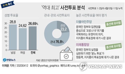 [그래픽] '역대 최고' 사전투표 분석(서울=연합뉴스) 이재윤 기자 = 제21대 총선 사전투표율이 역대 최고치인 26.69%를 기록하며 여야 모두 높은 사전투표율에 대해 자기 지지층이 투표장에 대거 나온 결과라며 자당에 유리하게 해석하는 분위기다.
    민주당은 문재인 정부와 집권당을 중심으로 코로나19 위기를 극복하라는 유권자의 의지라고 했고, 통합당은 문재인 정부의 실정을 심판하기 위한 '분노 투표'가 원동력이라고 평가했다. yoon2@yna.co.kr