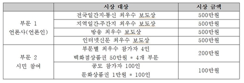 '2020 유권자가 뽑은 총선보도상' 시상 내역[한국언론진흥재단 제공]