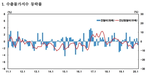 수출물가지수 등락률※ 자료 : 한국은행