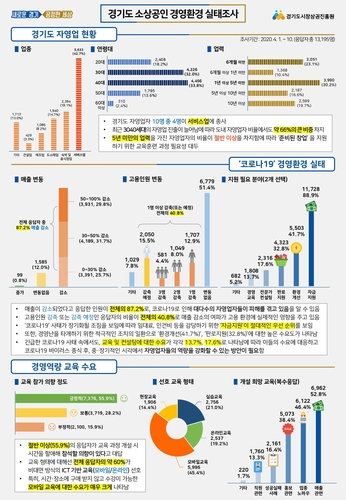 경기도 소상공인 경영환경 실태조사[경기도시장상권진흥원 제공.재판매 및 DB 금지]